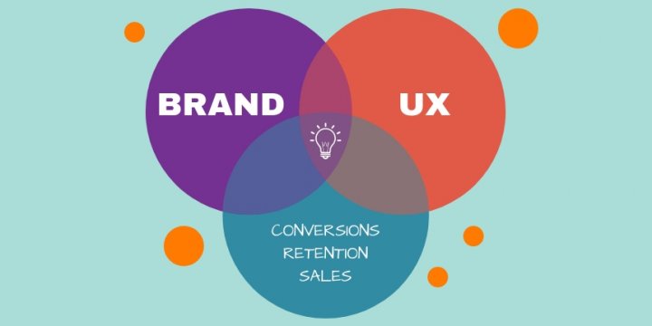 Delivering a Digital Brand Experience: Examples of Brand + UX Alignment ...