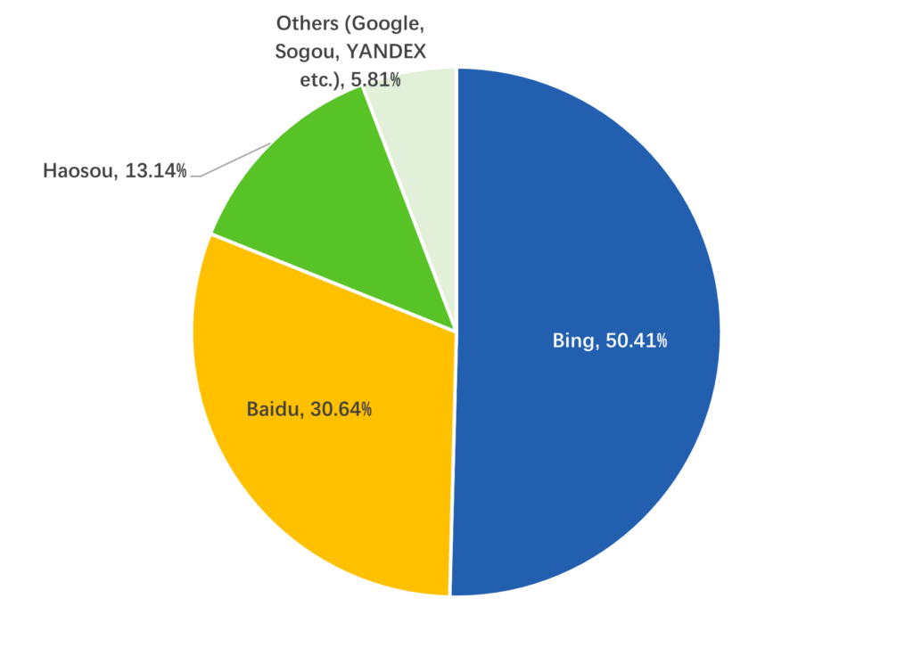 2. CHINA’S SEARCH ENGINE MARKET SHARE (DESKTOP)