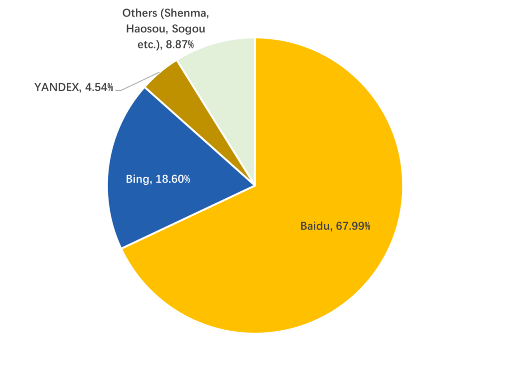 3. CHINA’S SEARCH ENGINE MARKET SHARE (MOBILE)