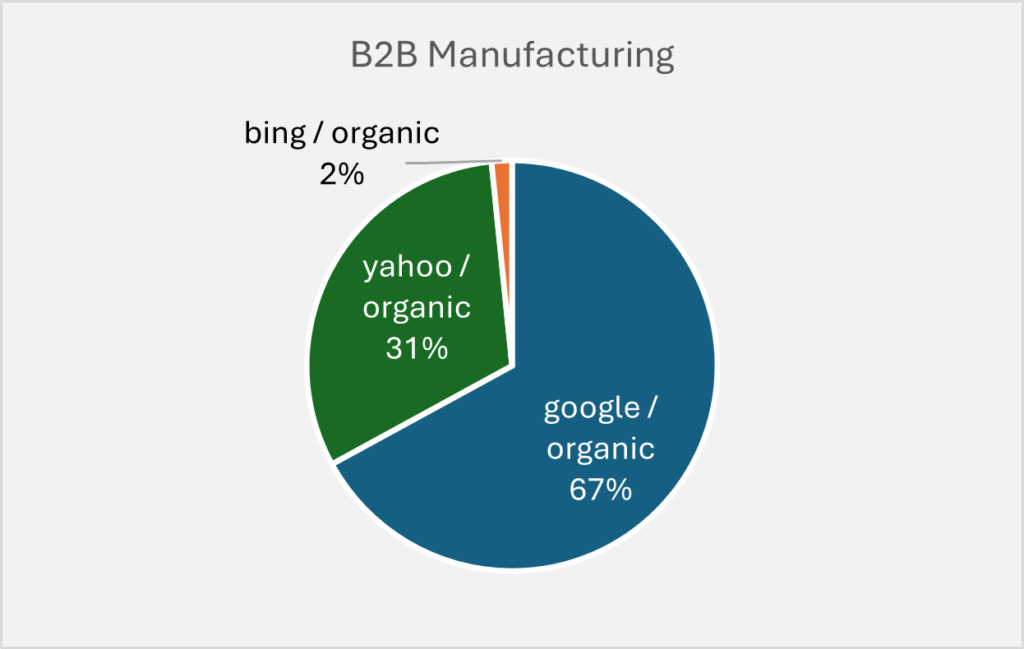 Distribution of Search Engine Traffic in B2B Manufacturing