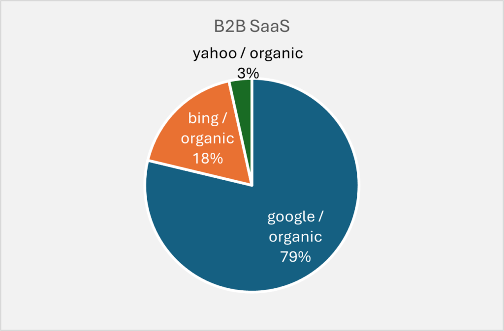 Distribution of Search Engine Traffic in B2B SaaS