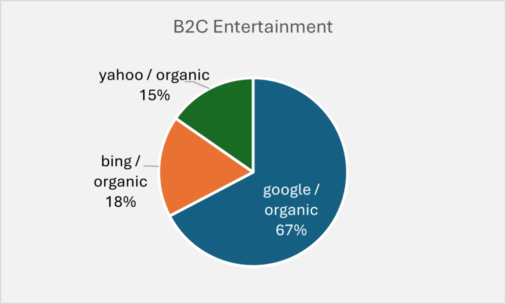 Distribution of Search Engine Traffic in B2C Entertainment
