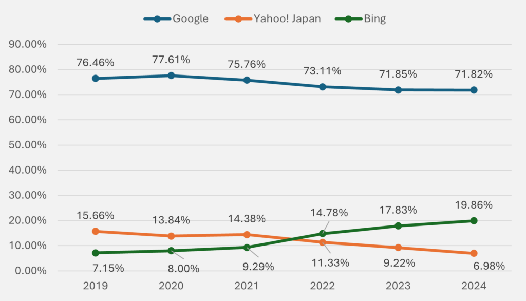 Japan’s search engine market share (desktop): From 2019 to 2024 (as of June 2024)