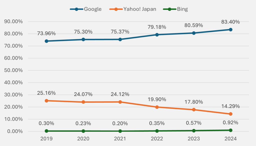 Japan’s search engine market share (mobile): From 2019 to 2024 (as of June 2024)