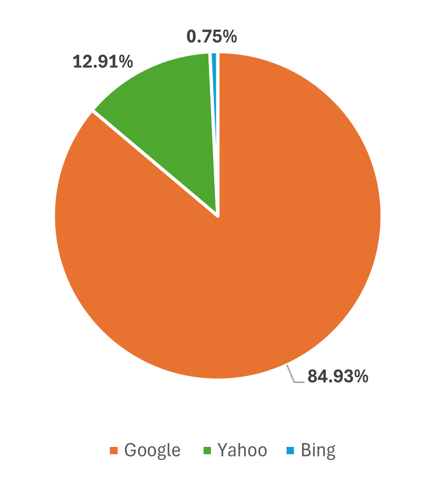 Mobile Search Engine Market Share in Japan
