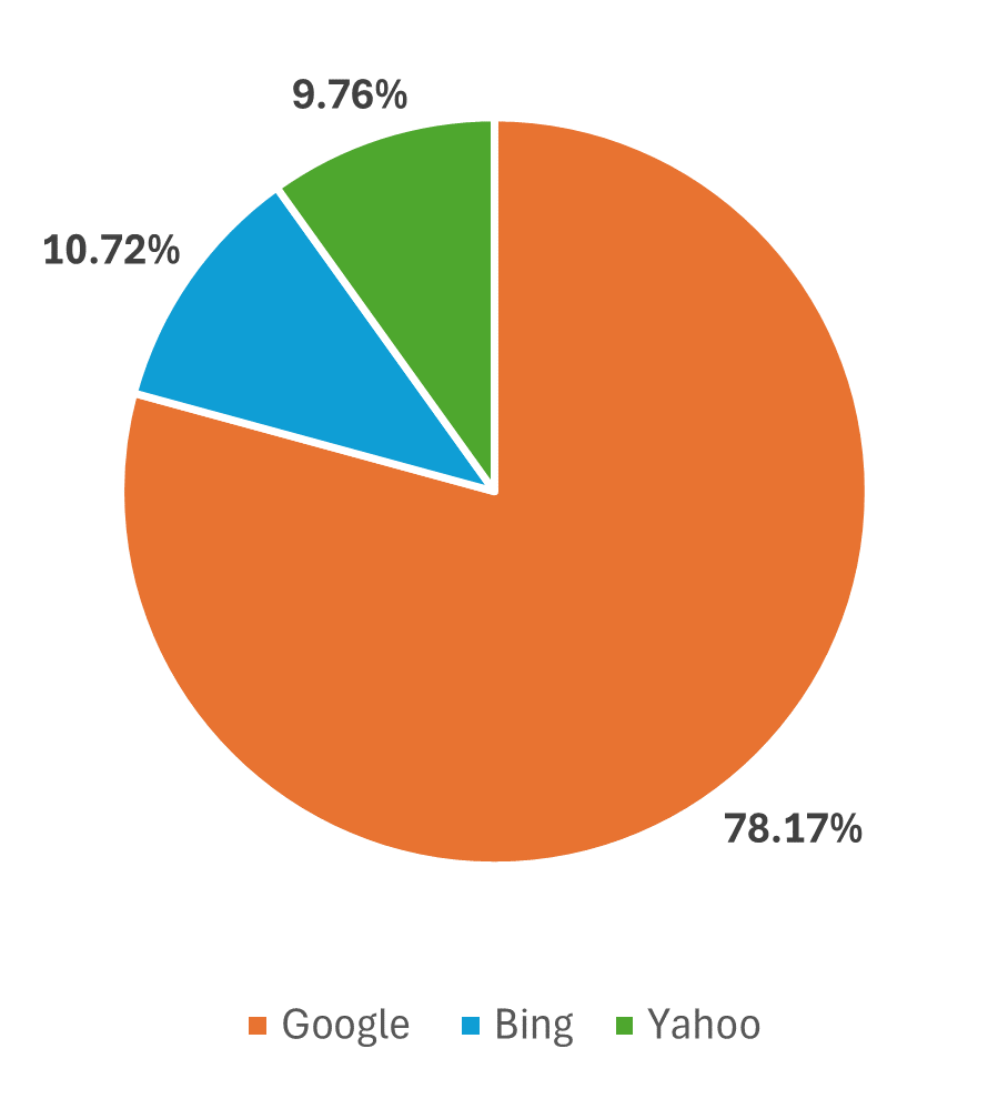 Overall Search Engine Market Share in Japan