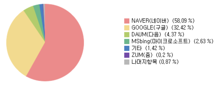 Search Engine Market Share Korea 2024