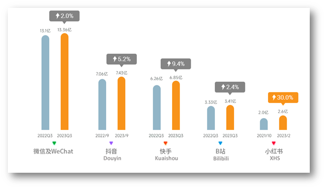 Overall active users on China social media platforms have grown steadily, with XHS growing the fastest.