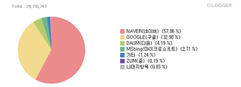 2024 mid-year Korea search market share (source: internet trend as of June 30th)