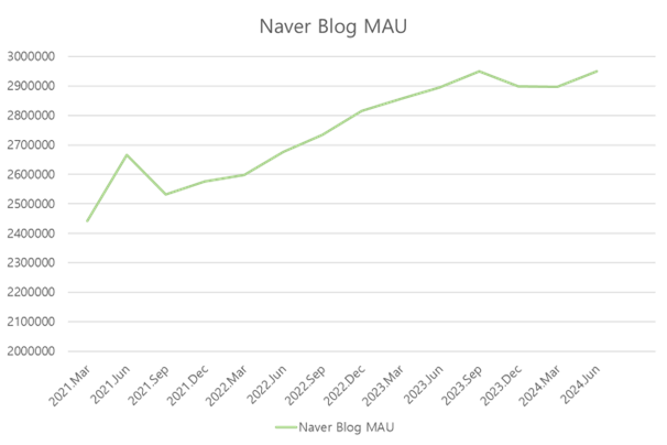 Naver Blog MAU