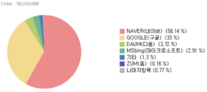 한국 검색 엔진 시장 점유율