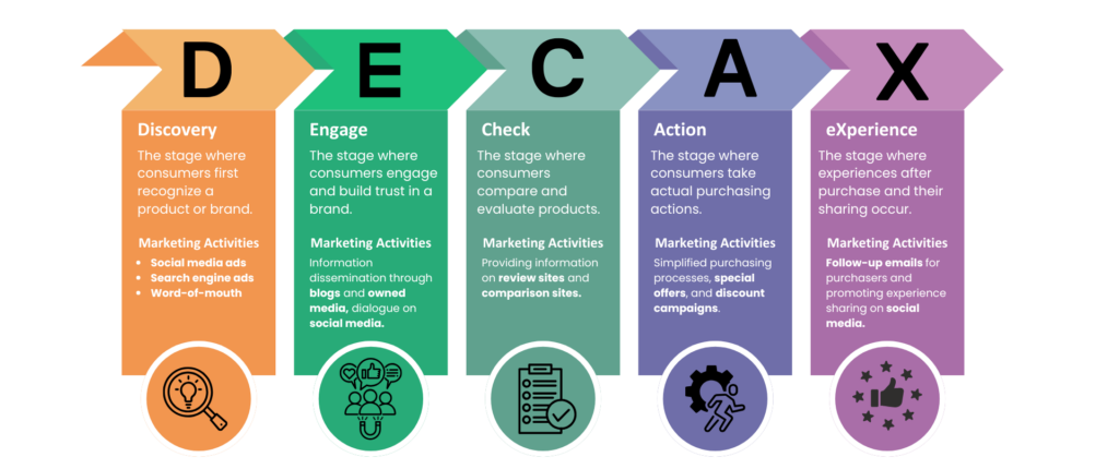 DECAX Model